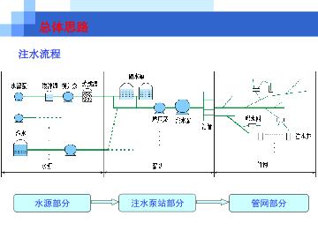密闭无罐压流可调注水系统